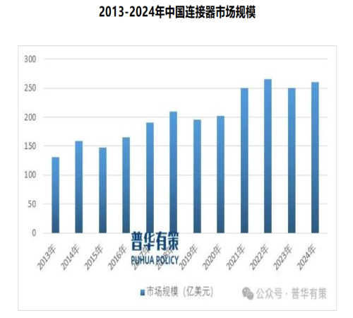 《“十五五”连接器组件行业细分产品及产业链全景调研报告 》
